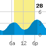 Tivoli tide chart for Tuesday, October 28, 2025