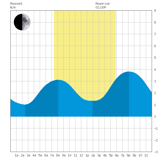 Tivoli tide chart for Wednesday, October 29, 2025