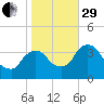 Tivoli tide chart for Wednesday, October 29, 2025