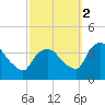Tivoli tide chart for Thursday, October 2, 2025