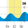 Tivoli tide chart for Thursday, October 30, 2025