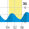 Tivoli tide chart for Friday, October 31, 2025
