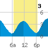 Tivoli tide chart for Friday, October 3, 2025