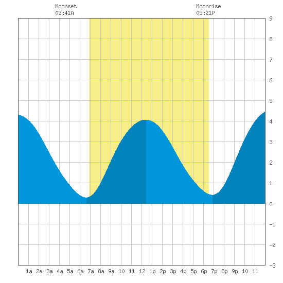 Tivoli tide chart for Saturday, October 4, 2025