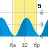 Tivoli tide chart for Sunday, October 5, 2025