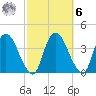Tivoli tide chart for Monday, October 6, 2025