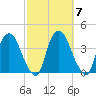Tivoli tide chart for Tuesday, October 7, 2025