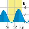 Tivoli tide chart for Wednesday, October 8, 2025
