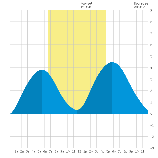 Tivoli tide chart for Monday, November 10, 2025
