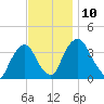Tivoli tide chart for Monday, November 10, 2025