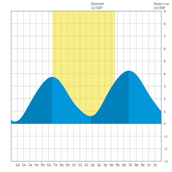 Tivoli tide chart for Tuesday, November 11, 2025