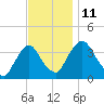 Tivoli tide chart for Tuesday, November 11, 2025