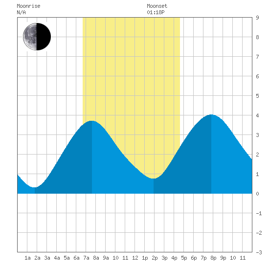 Tivoli tide chart for Wednesday, November 12, 2025