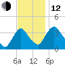 Tivoli tide chart for Wednesday, November 12, 2025