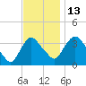 Tivoli tide chart for Thursday, November 13, 2025