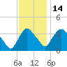 Tivoli tide chart for Friday, November 14, 2025
