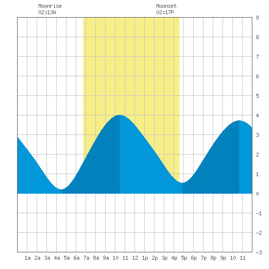 Tivoli tide chart for Saturday, November 15, 2025
