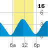 Tivoli tide chart for Sunday, November 16, 2025