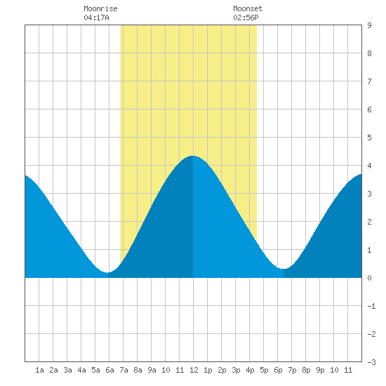Tivoli tide chart for Monday, November 17, 2025