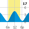 Tivoli tide chart for Monday, November 17, 2025