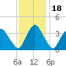 Tivoli tide chart for Tuesday, November 18, 2025
