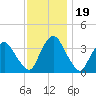 Tivoli tide chart for Wednesday, November 19, 2025