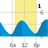 Tivoli tide chart for Saturday, November 1, 2025