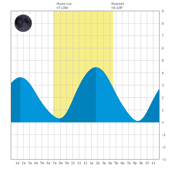 Tivoli tide chart for Thursday, November 20, 2025