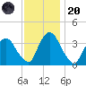 Tivoli tide chart for Thursday, November 20, 2025
