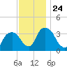 Tivoli tide chart for Monday, November 24, 2025