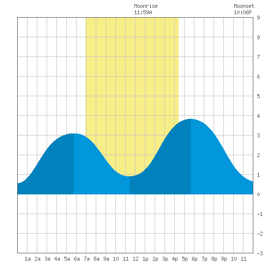 Tivoli tide chart for Wednesday, November 26, 2025