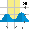 Tivoli tide chart for Wednesday, November 26, 2025