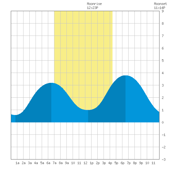 Tivoli tide chart for Thursday, November 27, 2025