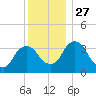 Tivoli tide chart for Thursday, November 27, 2025