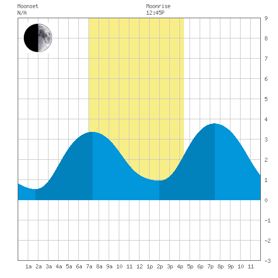 Tivoli tide chart for Friday, November 28, 2025