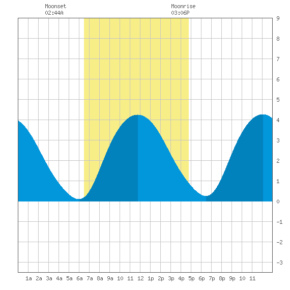 Tivoli tide chart for Sunday, November 2, 2025