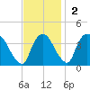 Tivoli tide chart for Sunday, November 2, 2025