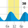 Tivoli tide chart for Sunday, November 30, 2025