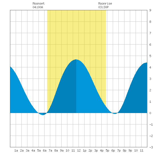 Tivoli tide chart for Monday, November 3, 2025