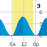 Tivoli tide chart for Monday, November 3, 2025