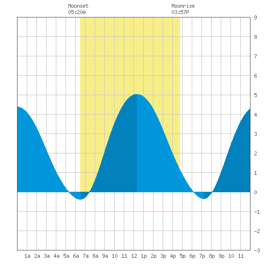 Tivoli tide chart for Tuesday, November 4, 2025