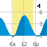 Tivoli tide chart for Tuesday, November 4, 2025