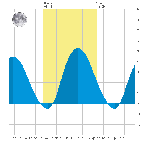 Tivoli tide chart for Wednesday, November 5, 2025