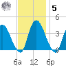 Tivoli tide chart for Wednesday, November 5, 2025
