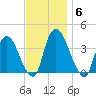 Tivoli tide chart for Thursday, November 6, 2025