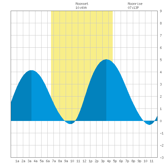 Tivoli tide chart for Saturday, November 8, 2025