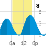 Tivoli tide chart for Saturday, November 8, 2025