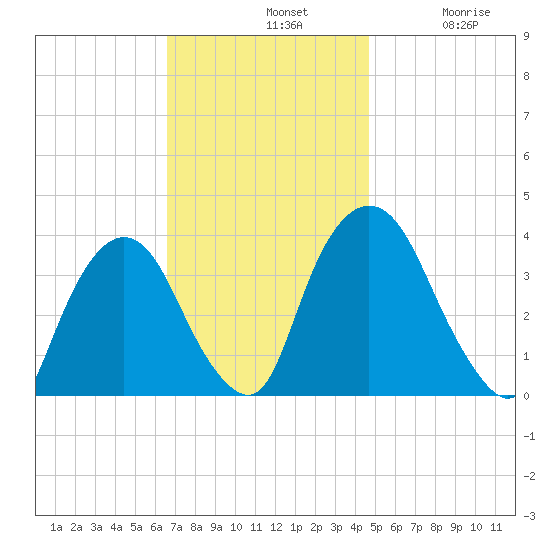 Tivoli tide chart for Sunday, November 9, 2025