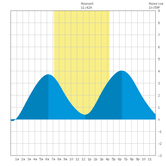 Tivoli tide chart for Wednesday, December 10, 2025