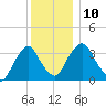 Tivoli tide chart for Wednesday, December 10, 2025